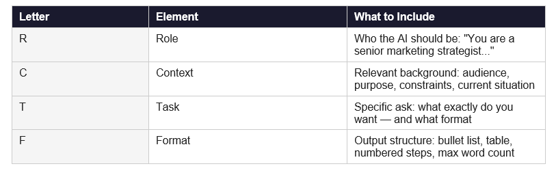 How to Write Better Prompts: The RCTF Framework
Most people's prompts fail for one of four reasons: no role, no context, no task clarity, or no format specification. The RCTF framework covers all four in a structure you can apply to any prompt.